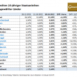 Gold-Anleihen-18.10.22