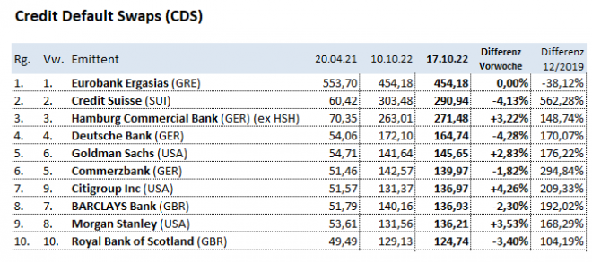 CDS, Credit Spreads, Banken CDS, Credit Spreads, Banken