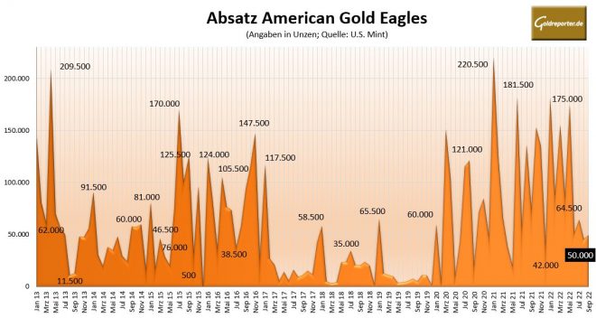Gold, Goldmünzen, Absatz American Eagle, U.S. Mint