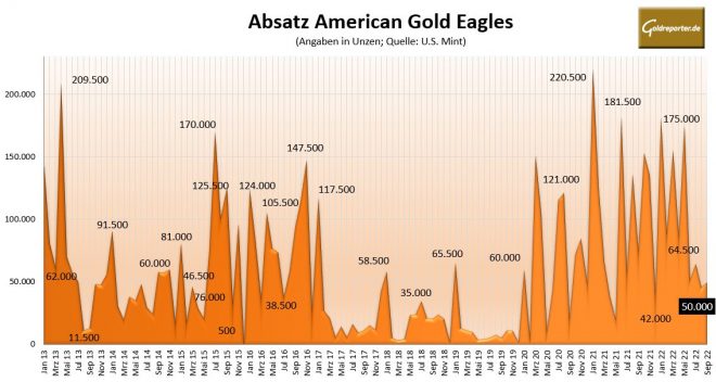 Gold, Goldmünzen, Absatz American Eagle, U.S. Mint Gold, Goldmünzen, Absatz American Eagle, U.S. Mint