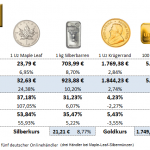 Goldmünzen-Preise-07.10.22