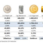 Goldmünzen-Preise-28.10.22