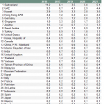 Goldnachfrage pro Kopf 2021
