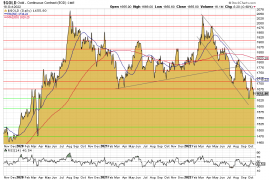 Goldpreis, US-Dollar, Chart