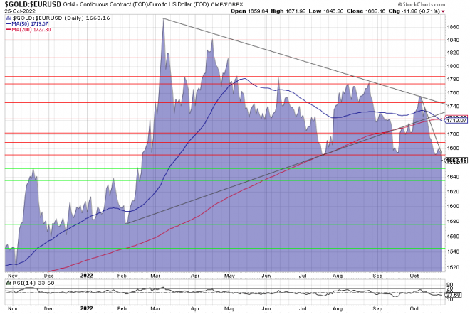 Gold, Goldpreis, Goldchart, Charttechnik Gold, Goldpreis, Goldchart, Charttechnik