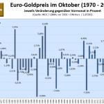 Goldpreis-Oktober-2022