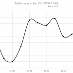 Inflation-USA-1928-1940
