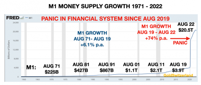 Geldmenge, Finanzsystem, Panik