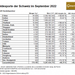 Schweiz-Gold-Exporte-20.10.22