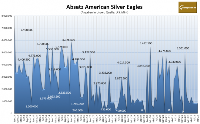 Silber, Silbermünzen, American Eagle, Absatz Silber, Silbermünzen, American Eagle, Absatz