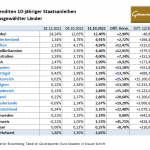 Staatsanleihen-11.10.22