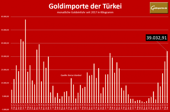 Gold, Türkei, Goldimporte, Importe