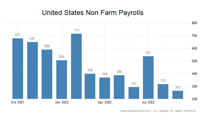 US-Arbeitsmarkt, Non-farm Payrolls, September US-Arbeitsmarkt, Non-farm Payrolls, September
