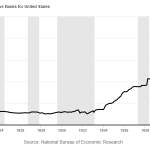 USA-Goldreserven-1916-1948