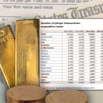 Anleihe-Renditen-Gold-29.11.22