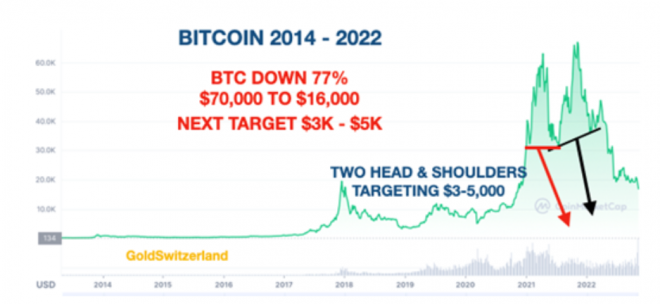 Bitcoin, Chart, Crash Bitcoin, Chart, Crash