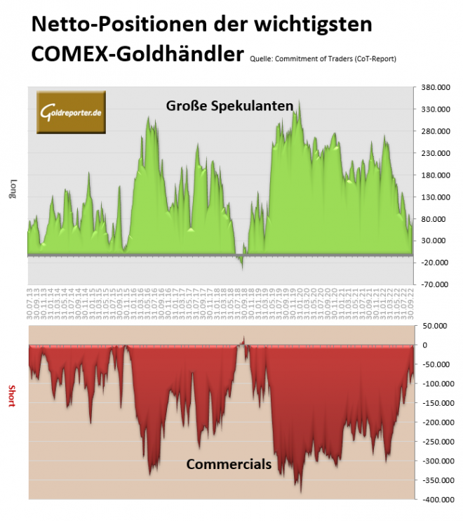 Gold, CoT-Daten, Positionen