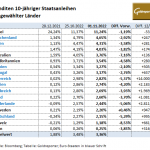 Gold-Anleihen-01.11.22