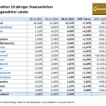 Gold-Anleihen-08.11.22