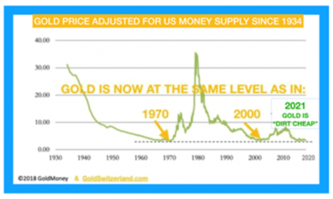 Gold, Bewertung, Geldmenge Gold, Bewertung, Geldmenge