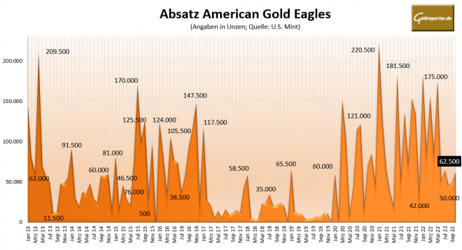 Gold, Goldmünzen, American Eagle, Absatz, Verkauf, US MInt