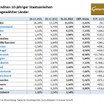 Gold-Renditen-15.11.22