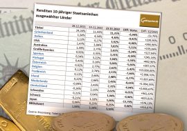 Gold, Goldpreis, Renditen Gold, Goldpreis, Renditen