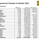 Gold-Schweiz-10-22-Importe