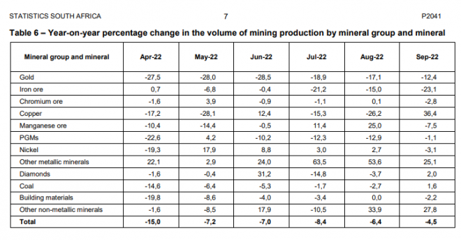 Gold, Mineralien, Südafrika, Produktion Gold, Mineralien, Südafrika, Produktion