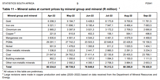 Gold, Verkauf, Absatz, Südafrika Gold, Verkauf, Absatz, Südafrika