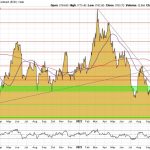 Goldchart 29.11.22USD