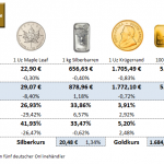 Goldmünzen-Preise-25.11.22