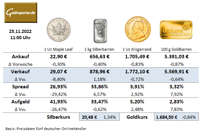 Gold, Silber, Edelmetall, Silbermünzen, Preise, Aufgeld, Silber kaufen
