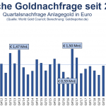 Goldnachfrage-Deutschland-2009-2022-Euro