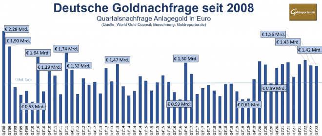 Gold, Goldnachfrage, deutsche, Goldmünzen, Goldbarren, Nachfrage 