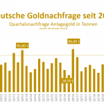 Goldnachfrage-Deutschland-2009-2022-Tonnen