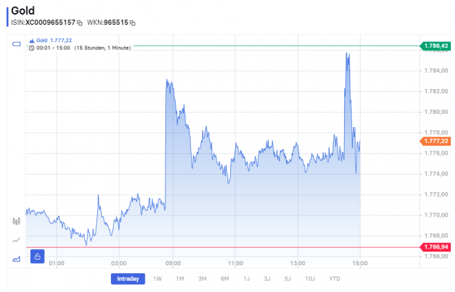 Gold, Goldpreis, US-Dollar Gold, Goldpreis, US-Dollar