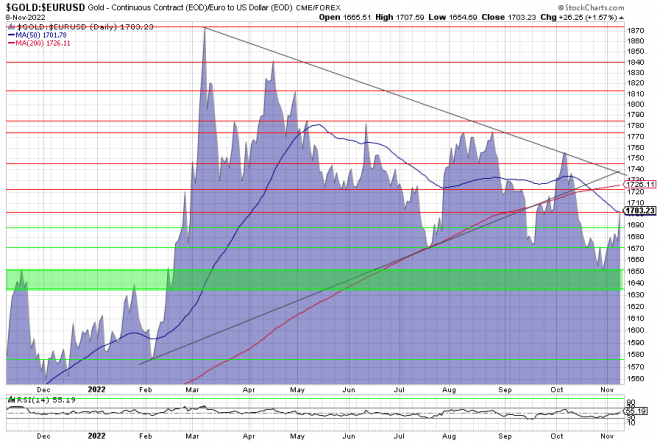 Gold, Goldpreis, Goldchart, Charttechnik