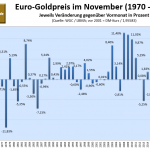 Goldpreis-November 2022