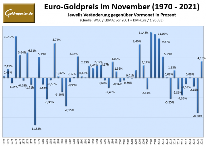 Gold, Goldpreis, Euro, Statistik