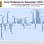 Goldpreis-November 2022