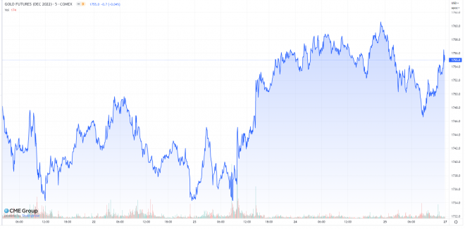 Gold, Goldpreis, Wochenchart Gold, Goldpreis, Wochenchart