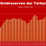 Goldreserven-Türkei-10-22