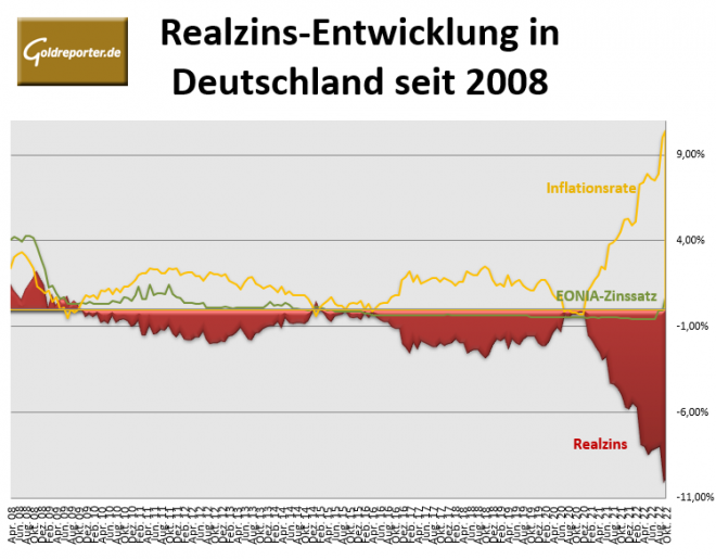 Inflation, Zinsen, Realzins, Deutschland, Entwicklung Inflation, Zinsen, Realzins, Deutschland, Entwicklung
