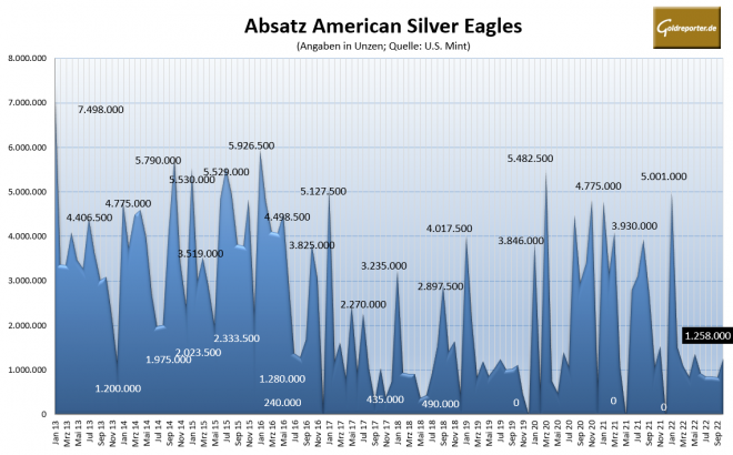 Silber, Silbermünzen, American Eagle, Absatz