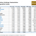 Staatsanleihen-Gold-29.11.22