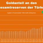 Türkei-Gold-Anteil-10-22