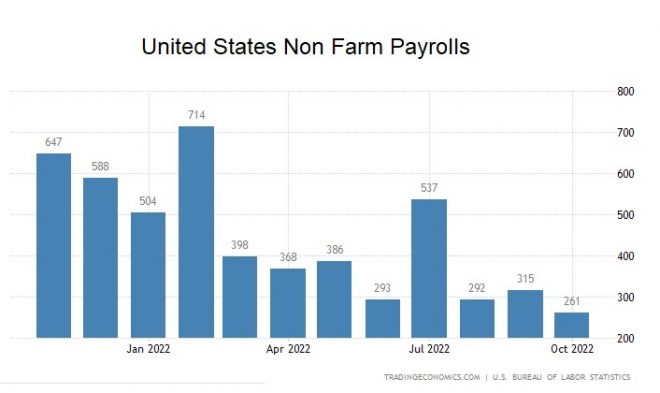 US-Arbeitsmarkt, Non-farm Payrolls