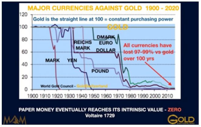 Gold, Währungen, Crash Gold, Währungen, Crash