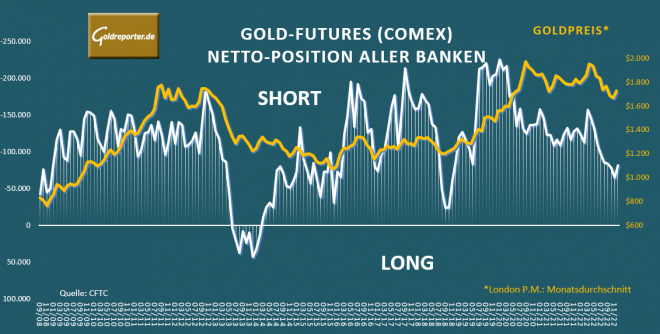 Gold, Futures, Banken, Position